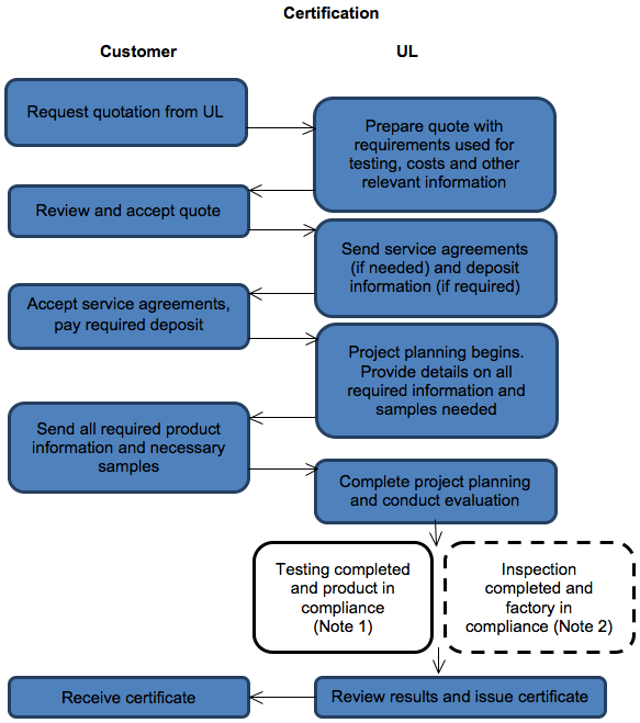 Sample product safety testing