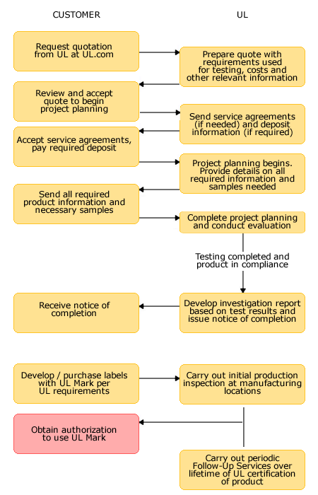 UL Mark product evaluation process flow chart