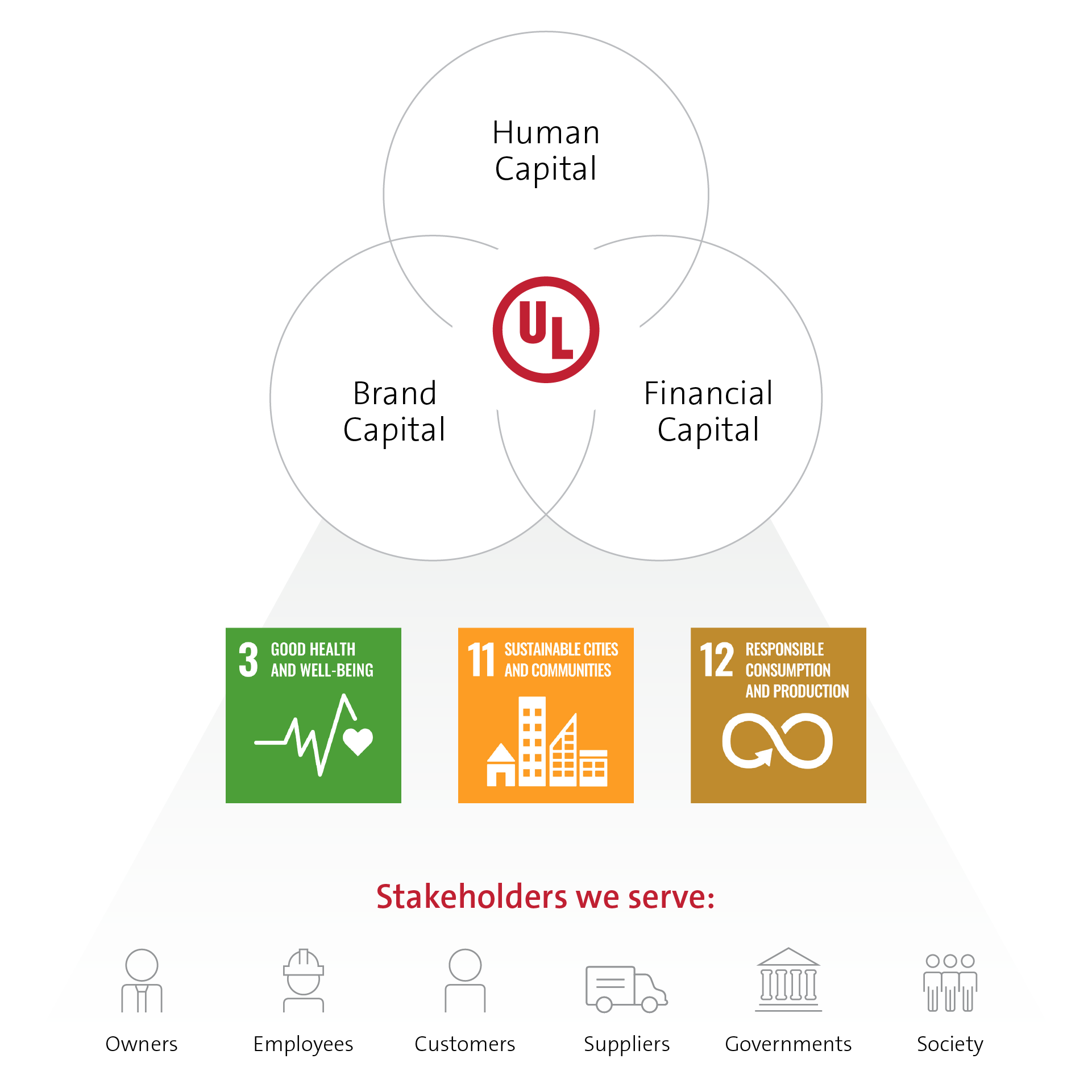 Human capital, financial capital and brand capital all play into our SDGs.