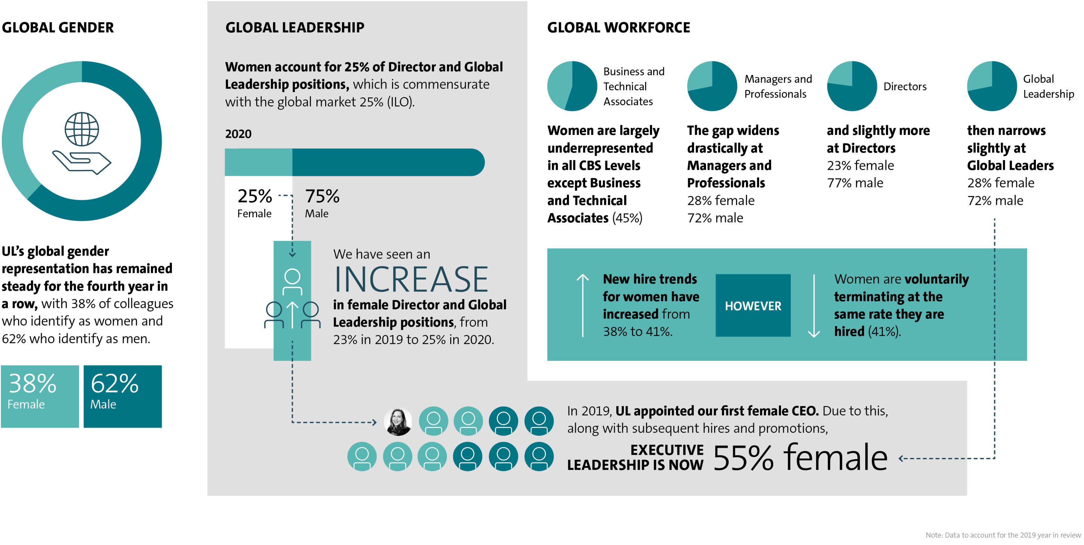 An infographic of the gender balance data at UL