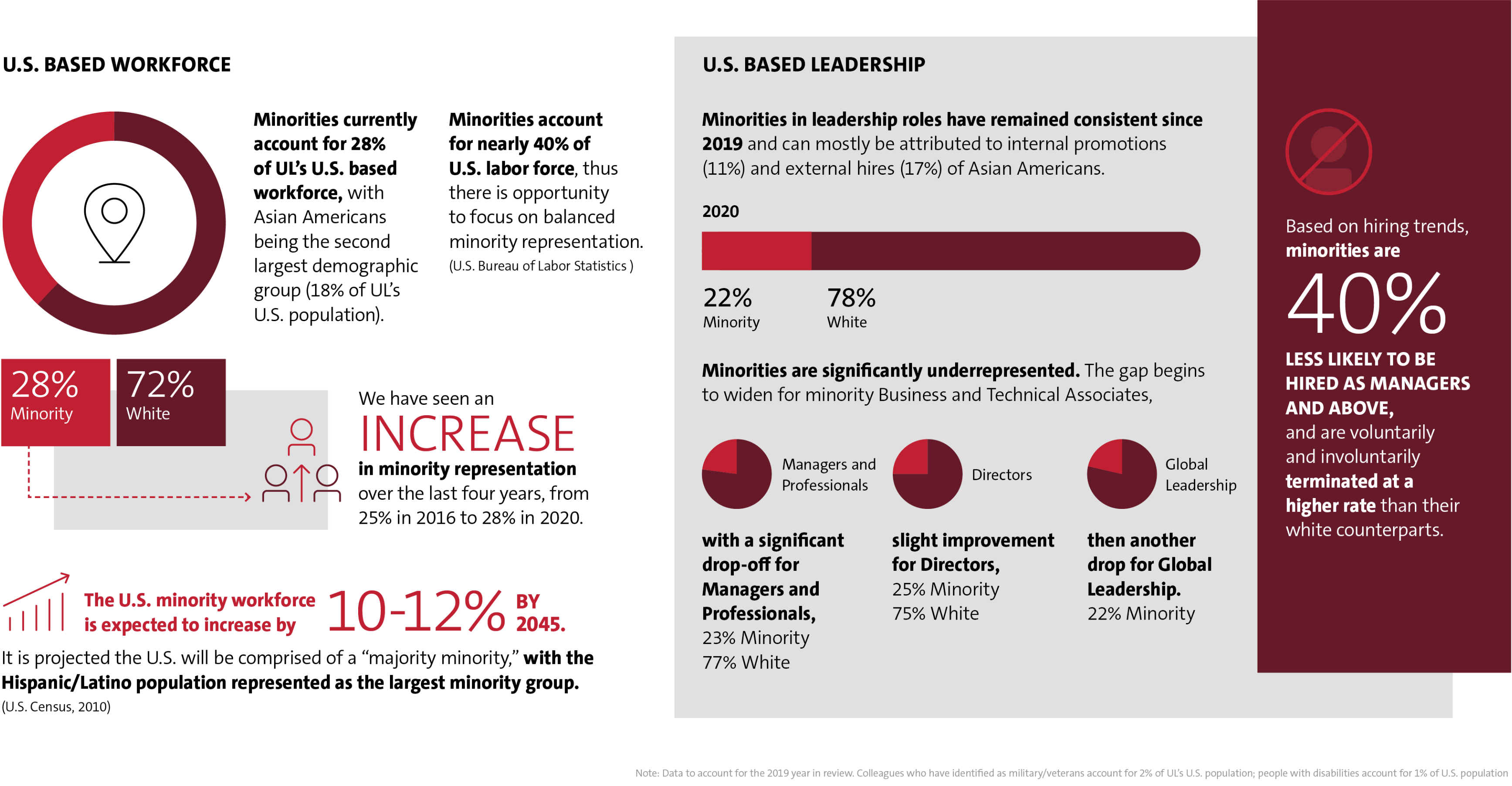 An infographic of UL’s U.S. based minority workforce data