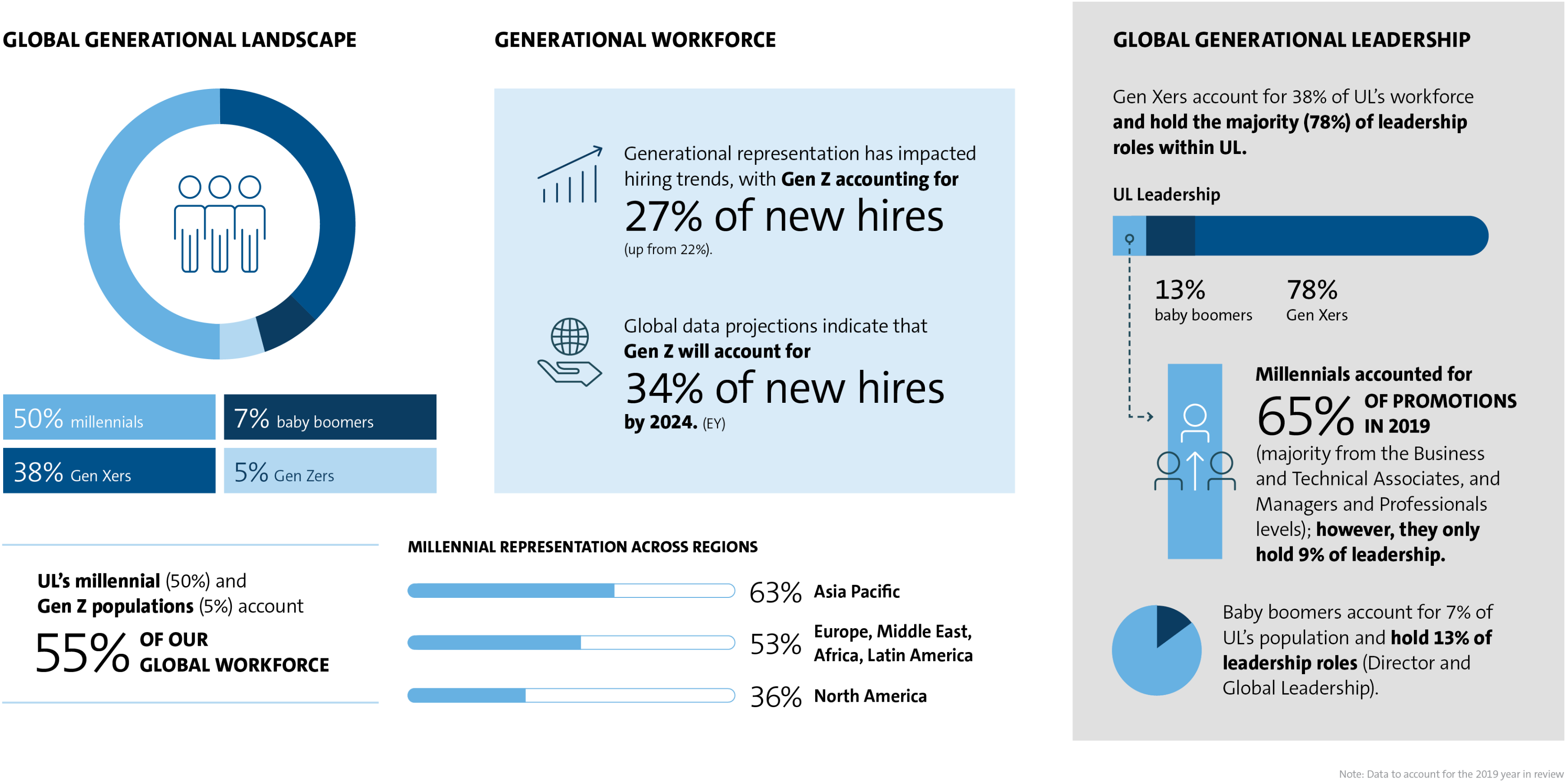 An infographic of generational balance data at UL