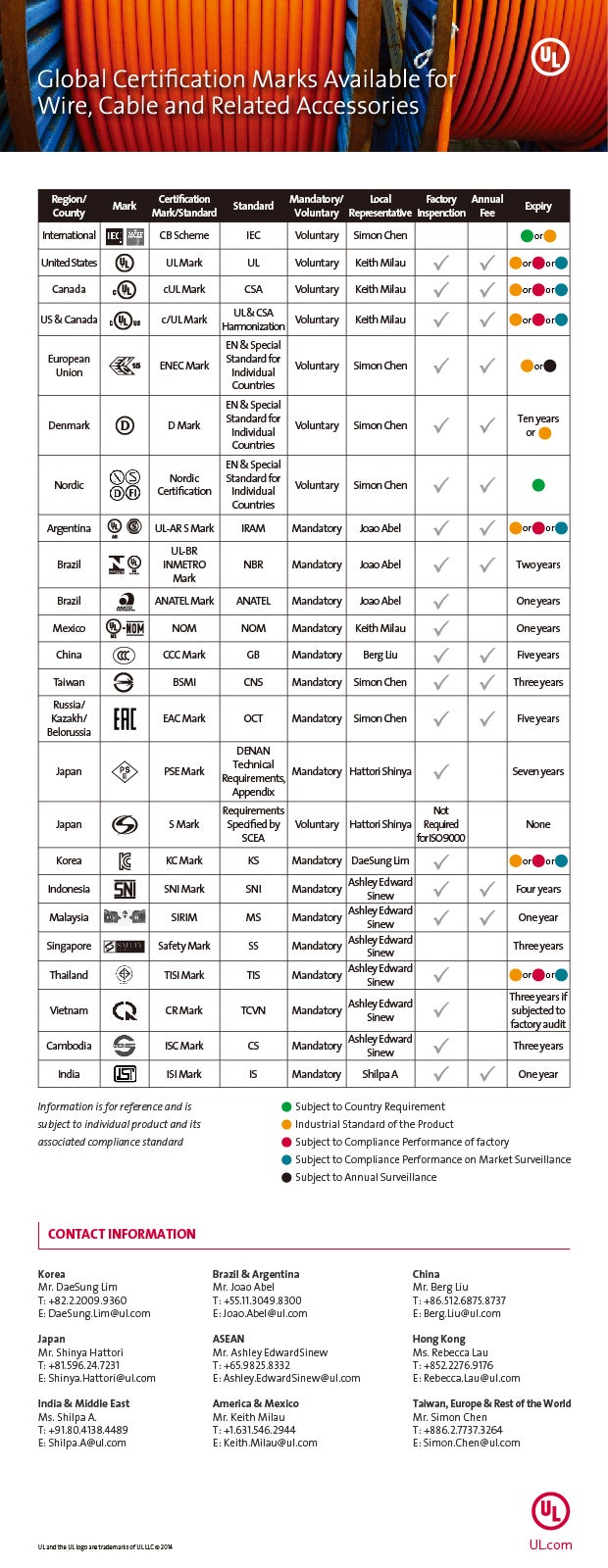 Global Certification Marks Available for Wire Cable and Related