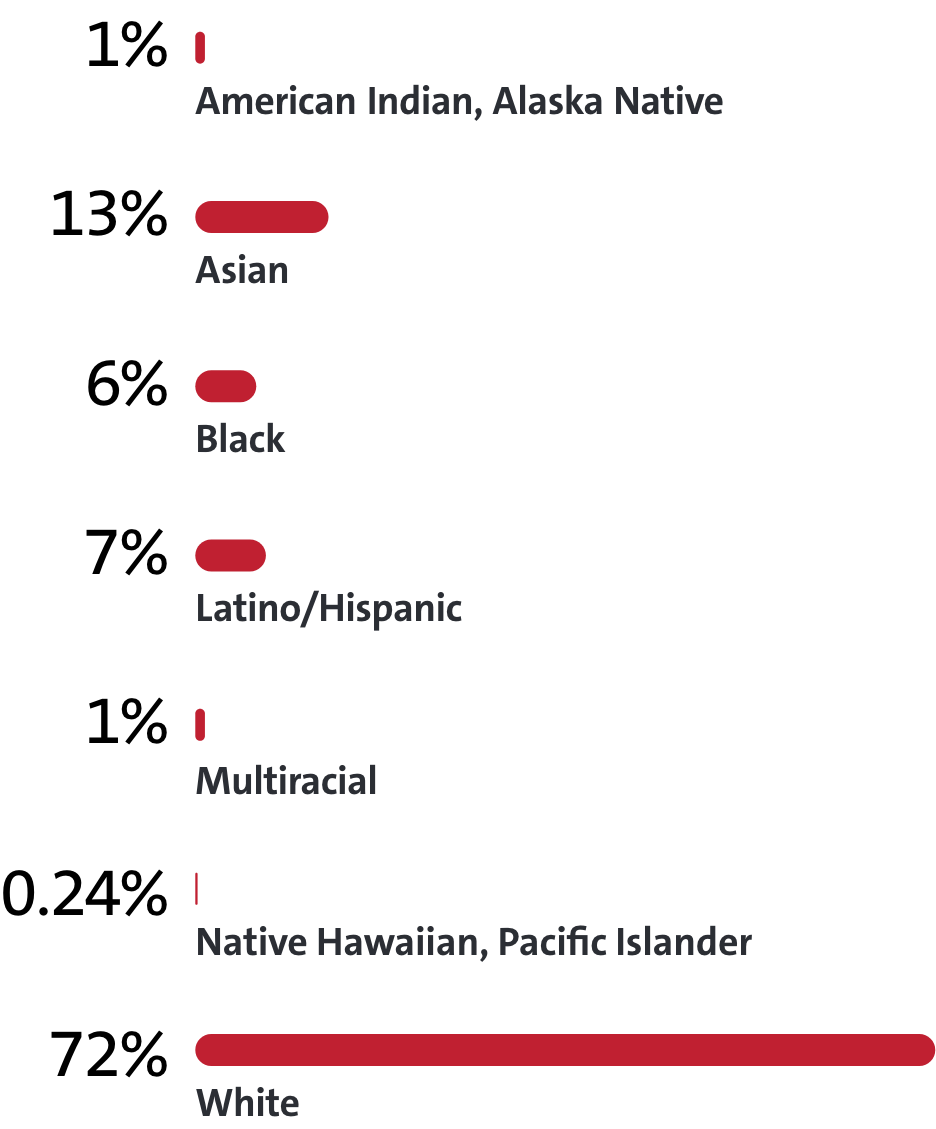 A bar chart showing UL's race and ethnicity statistics in the U.S.