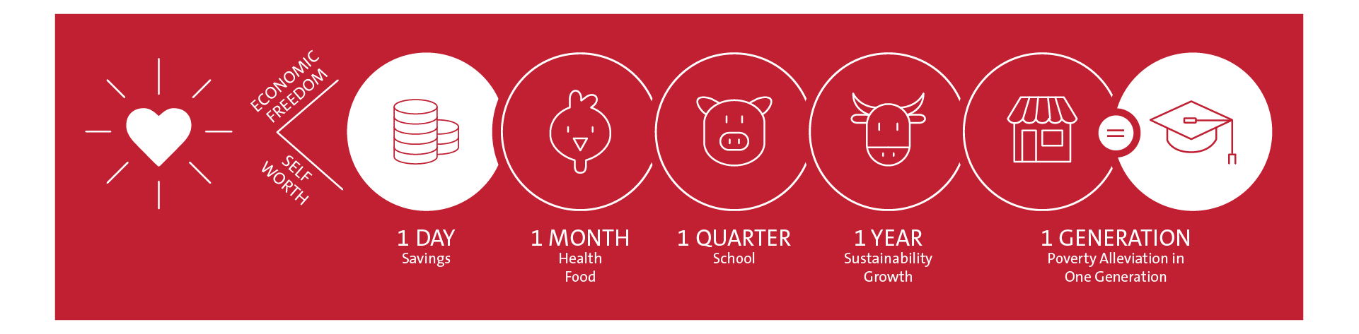 Watts of Love's goals from savings on day one to poverty alleviation in one generation