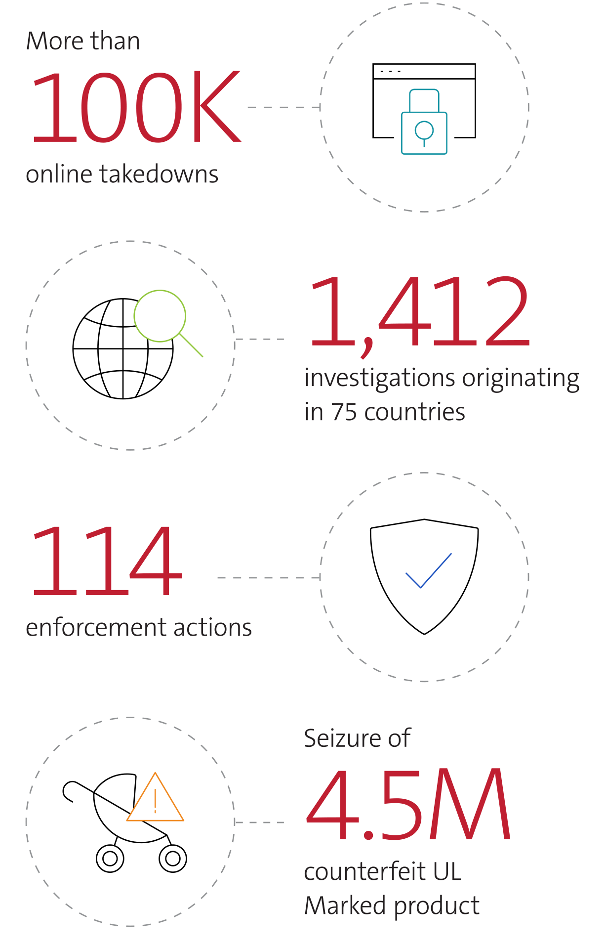 UL’s global brand protection department success by the numbers