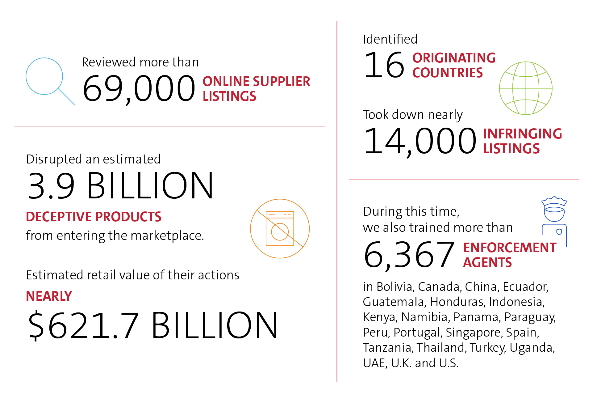UL’s Global Security and Brand Protection initiative by the numbers