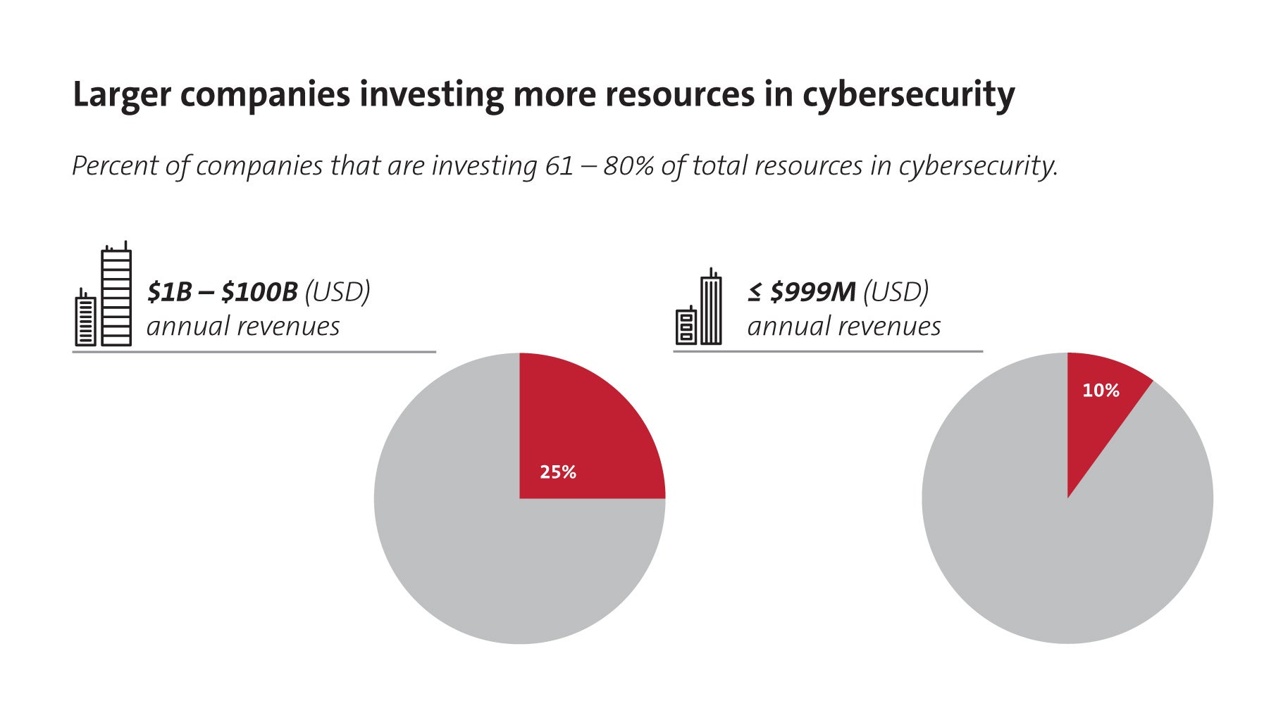 cybersecurity and larger companies