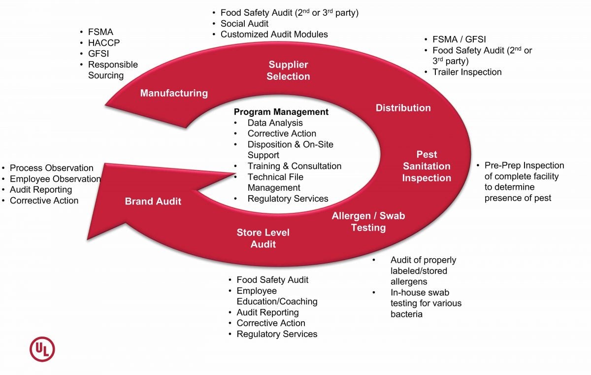 Diagram of UL’s services available across the food safety supply chain cycle